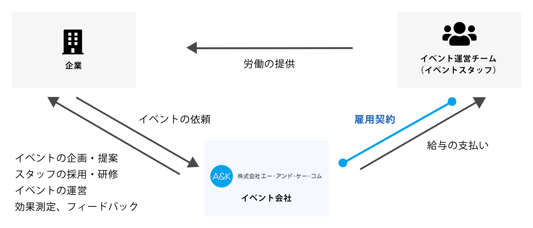 イベントプロモーション 株式会社エー アンド ケー コム