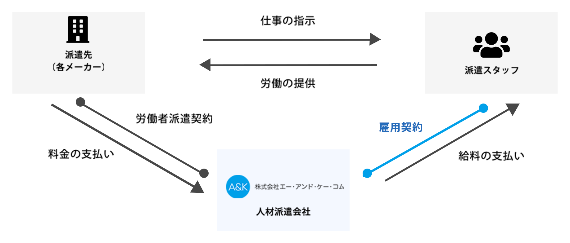 人材派遣 株式会社エー アンド ケー コム